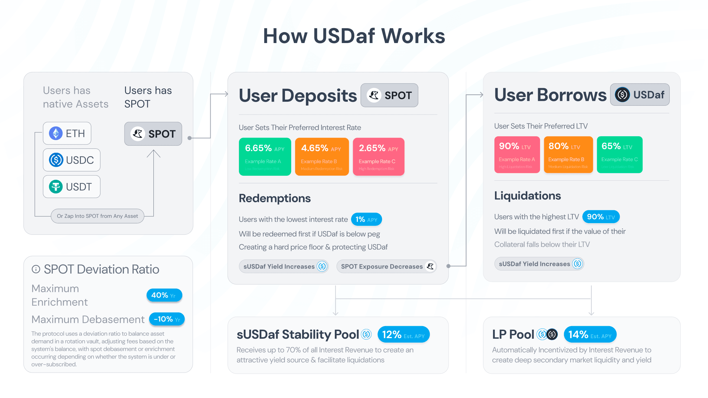 USDaf mechanism and risk system diagram