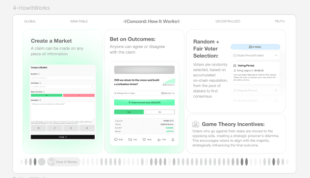 Concord market creation, outcome betting, and voter selection interface concepts