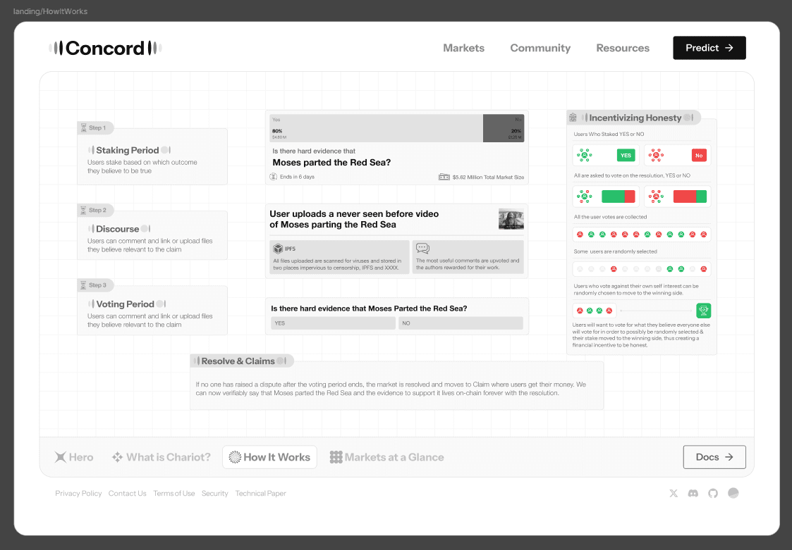 Concord journey from market creation to staking, discourse, voting, and resolution
